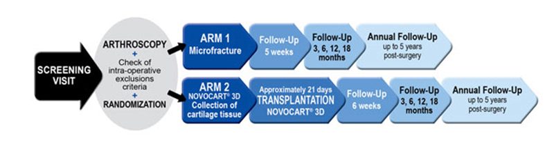 Chart showing procedures and follow up visits for both microfracture and NOVOCART 3D procedures